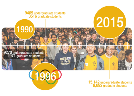 Student Population Growth Before &amp; After Olympics